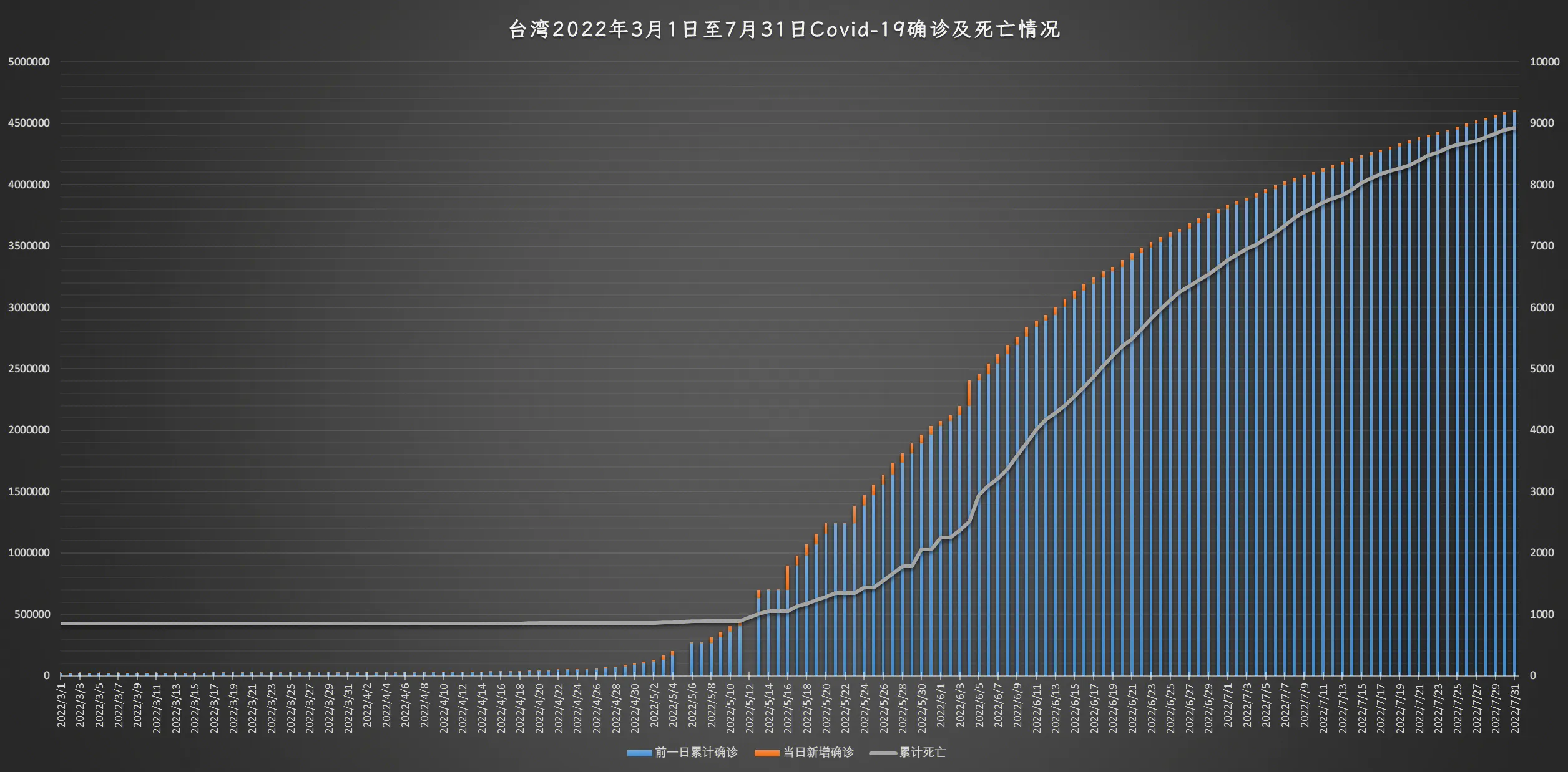 2022年3月1日至7月31日上海、台湾COVID-19感染及死亡情况对比